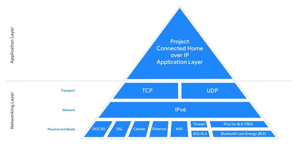 Project Connected Home over IP Proposal in Graphical Form scaled