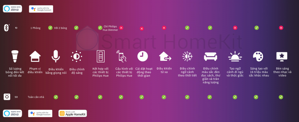 Hinh 3 su dung Philips Hue Bridge de mo khoa toan bo chuc nang nha thong minh