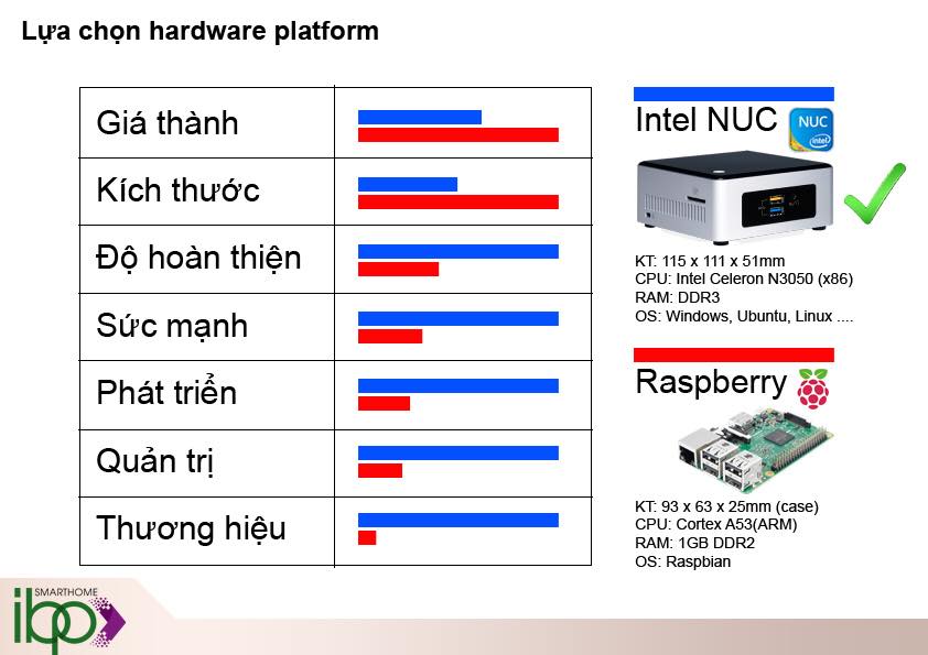 su dung intel nuc cho smarthome 14