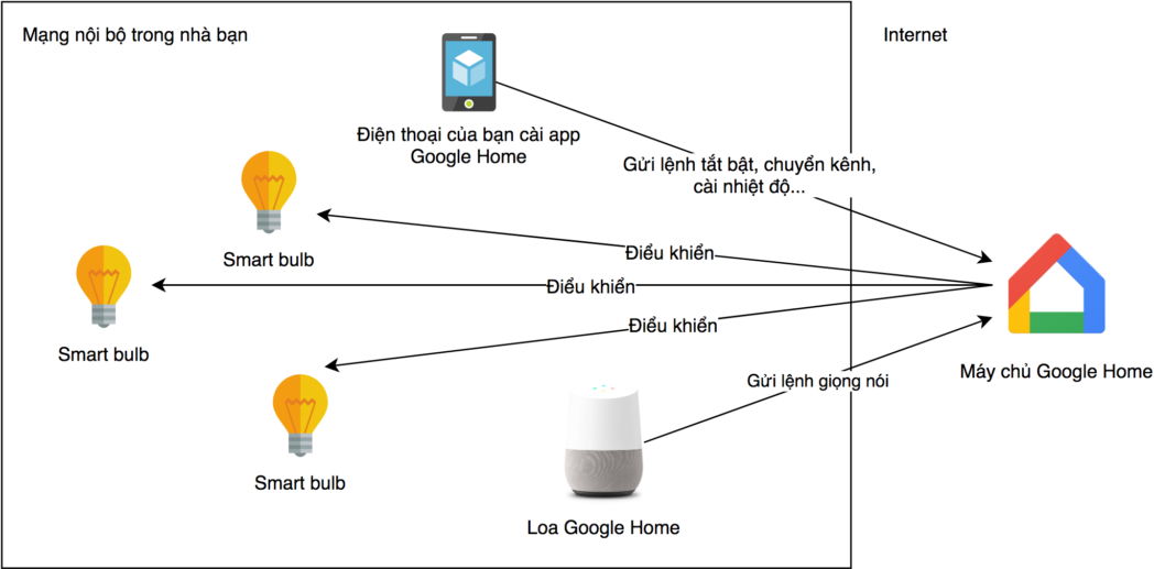 Google Home Assistant giao tuep server