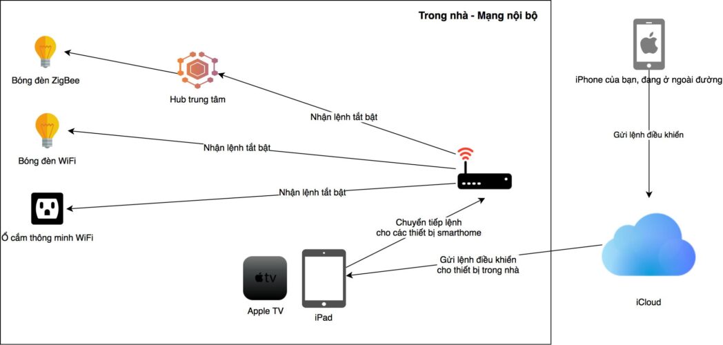 HomeKit diagram 2 scaled