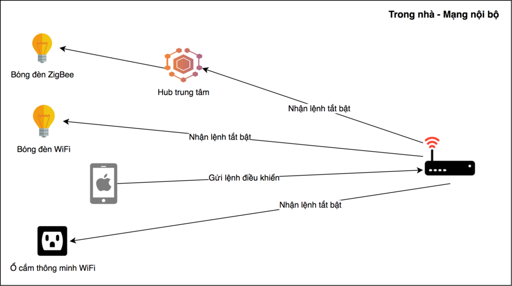 HomeKit diagram