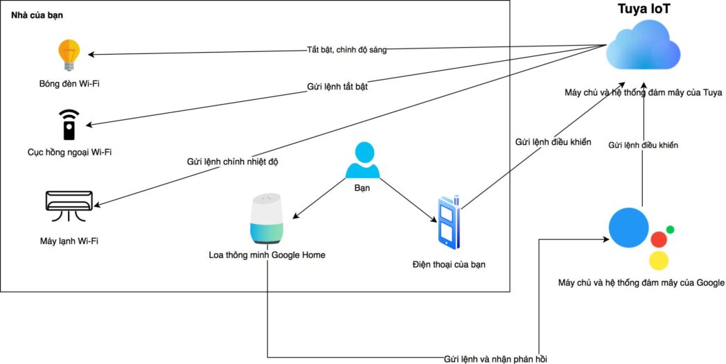 Smarthome Tuya Platform scaled