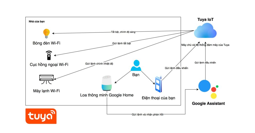 tuya smarthome Iot scaled